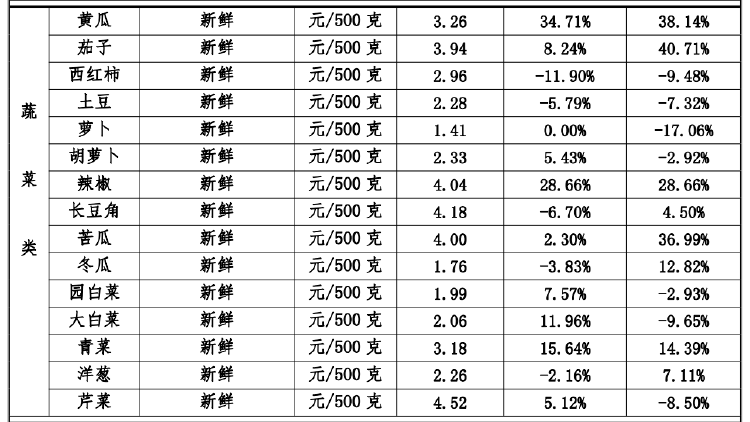 江西南昌從業(yè)者談蔬菜漲價(jià) 天熱易變質(zhì)增加損耗，農(nóng)戶收入未明顯提升