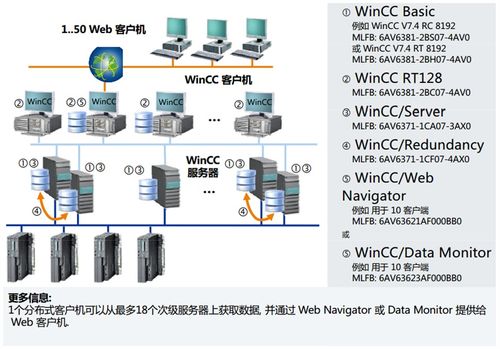 WinCC服務(wù)器系統(tǒng)與V7.4典型架構(gòu)選型指南
