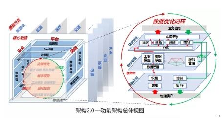 工業(yè)互聯(lián)網(wǎng)體系架構2.0發(fā)布 為新興產(chǎn)業(yè)與服務體系建設注入新動能