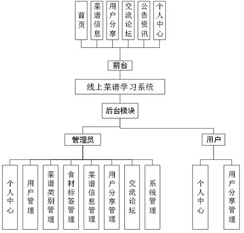 精品Node.js實現(xiàn)的在線菜譜食譜美食學習系統(tǒng)的設(shè)計與實現(xiàn)